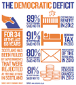 democratic deficit