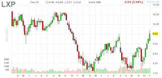 Lxp Lexington Realty Trust Weekly Stock Chart Interested