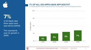app ads txt aumentó en un 79 en 2020
