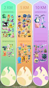 PIXELPONCHO - (Out of date!) Egg Hatching Chart for Pokemon Go