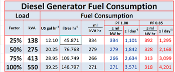 Calculate Fuel Consumption Per Day For Diesel Generator
