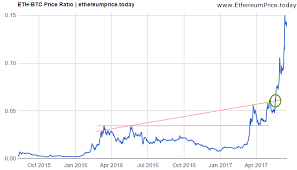 Tor For Bitcoin Ethereum Difficulty History