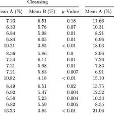 P Values Of Paired Samples T Test On The T Score Improvement