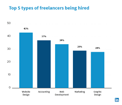 Use Of Freelance Labor On The Rise Among U S Small Businesses