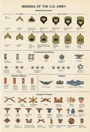 Military Military Ranks Chart