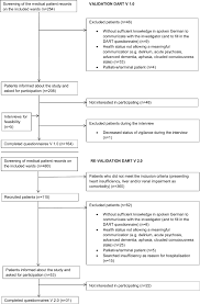 Flow Chart Of The Validation Study Dart Drug Associated