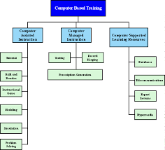 Cbt Structure Chart