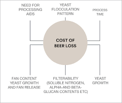Quality Beer Output Requires Quality Malt Input Brewer