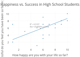 Happiness Vs Success In High School Students Scatter