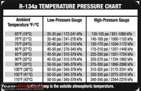 R134a Temperature Pressure Chart High Low