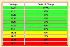 60 Scientific 12v Battery State Of Charge Chart