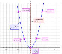 How Do You Graph Y 3x² Socratic