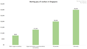 Singapore Has The Biggest Wage Gap Between The Educational