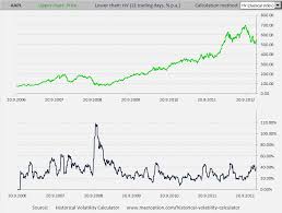 Historical Volatility Of Apple Stock Aapl Macroption