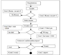 Activity Diagram Of Hotel Reservation System Download