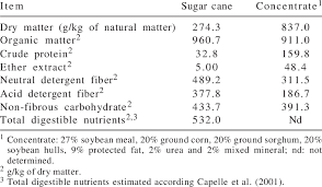 chemical composition of sugar cane in
