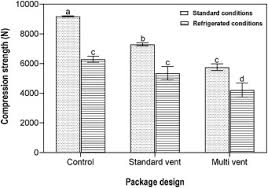 Analysis Of The Creep Behaviour Of Ventilated Corrugated