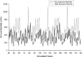 Simulated Annual Rainfall Based On The Historical Record For