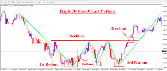 Forex Chart Pattern Trading On Triple Bottom Forex Trading