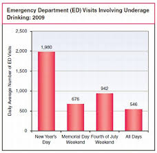 Emergency Department Visits For Underage Drinking Increase