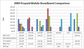 2009 Prepaid Mobile Broadband Comparison