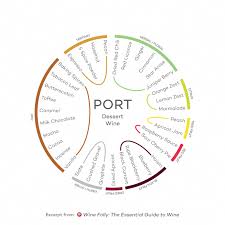 Flavor Profile Port Wine Folly Wineeducation Beverages