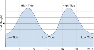 Spring And Neap Tides Astronomical Origin Of Tides