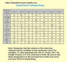 how does a capo chart work for guitar