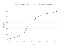Dota 2 Mmr Distribution Normal Matchmaking Scatter Chart