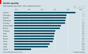 Chart Gender Equality Around The World Sarvodaya