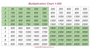 multiplication table 1 to 500 charts