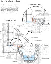 Interior Drains Specifically For Bay