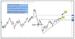 China Etf Fxi Update Breakout Points To Higher Prices