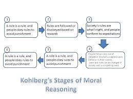 Kohlbergs Stages Of Moral Reasoning Diagram Chart