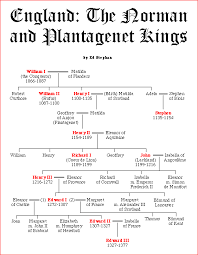 This List Of English Monarchs Begins With Offa Of Mercia