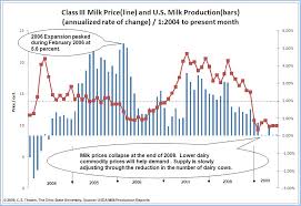 Marketview U S Dairy Outlook Brief 2010 Ohio Dairy