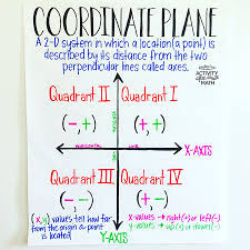 Coordinate Plane Math Anchor Chart Do Your Students