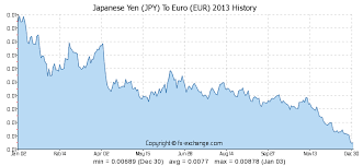 Japanese Yen Jpy To Euro Eur History Foreign Currency