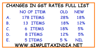 Reduction In Gst Rates 210 Items Wef 15 11 2017 Complete