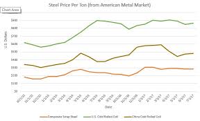 Graphs July 2017 Scrap U S Crc And China Crc Steel Costs