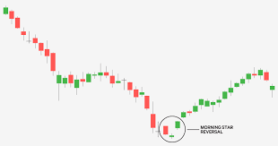Finding Trend Reversal Patterns With Japanese Candles