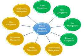 Project Management Knowledge Areas Pmwares