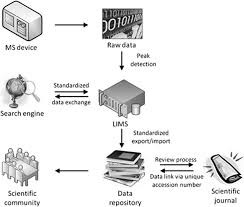 Using Laboratory Information Management Systems As Central