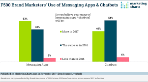 F500 B2c Marketers Report Increased Use Of Messaging Apps
