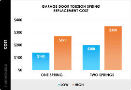 2023 garage door spring replacement