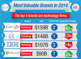 the top 4 most valuable brands in the