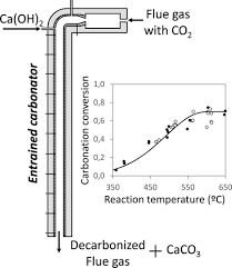 Carbonation Kinetics Of Ca Oh 2 Under