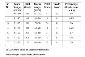 punjab board grading system 2023 check