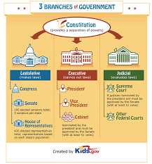 Free 3 Branches Of Government Poster Teaching Government