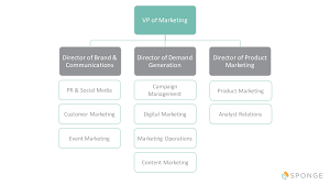The Perfect Marketing Team Leadership Roles And